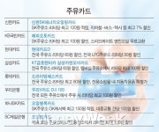 고유가시대, 카드사도 오일 전쟁