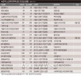 거래 풀린 노인복지주택 어떨까