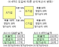 현대차 연결대상에서 기아차 빠진 이유는