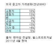日대지진 여파, 美서도 중고차가 상승