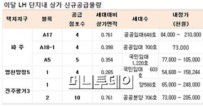 23일 파주, 경남진주 등 LH상가 39개 점포 공급