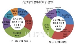 건축주, 녹색건설 비용부담때문에 투자기피