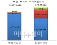 워킹맘, 가사·육아 있어서는 남편이 원수(?)