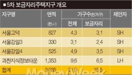 준강남권 보금자리주택 로또없다