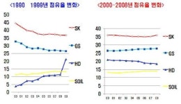 공정위, 정유4사에 과징금 4348억..3사 검찰고발