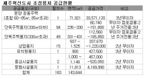 LH, 제주혁신도시 조성용지 163필지 14만㎡ 공급