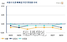 보금자리 쇼크, 강동 재건축 11개월만에 최대 하락