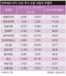유성기업 사태로 재조명되는 車부품주