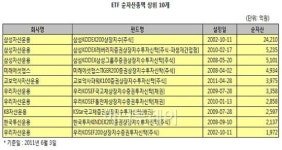 ETF, '큰 손'에겐 주문 제작도 해드려요