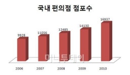 [단독]홈플러스 편의점 사업 진출한다