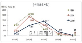 30~40대女 노산 비율 해마다 증가