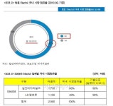 블랙아트 일렉포일 1위, 일진머티리얼 주목-교보