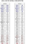 일반고 4년제 대학 진학률 용산구 1위