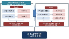 [더벨]MBK-새마을금고, 3.8조 자금조달