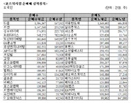 [표]주간 코스닥 외국인 순매매 상위종목