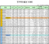 [표]주가지수옵션 시세표-11일