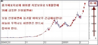 30배↑ 산성피앤씨 능가할 大폭등주 또 터진다
