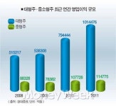 중소형주 부활의 신호탄 쏘나