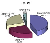 종합시공능력 현대건설 3년째 1위
