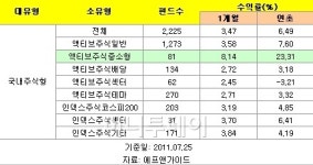 중소형주펀드, 치솟을 때 신중하자