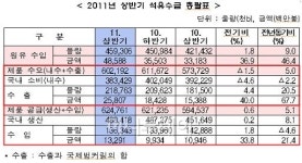 국내 석유제품 수출 급증, 日대지진 반사이익
