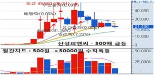6만원 적정가 불구 현 6000원대의 대박주 주목