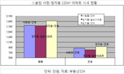 신분당선 힘받은 정자동, 서현동과 최고가 경쟁
