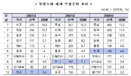 Made in Korea···글로벌 부품소재 중심축으로 부상한 한국