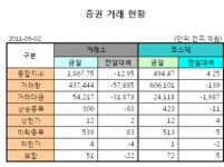 [표]증권거래현황-2일