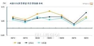 전세유민 서울 탈출 지속…경기 일대 전셋값↑