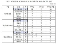 할리스커피, 아웃백, 롯데리아, KFC, 버거킹 등..위생불량 믿고 먹을수 없나