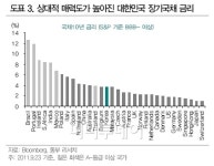 (주)빌텍동부증권 | "원화 약해도 원화채권은 강해질 것"-동부