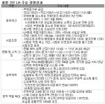 상반기 순익만 3863억..이지송式 개혁 통했다