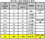 침산동 2차 쌍용 예가 청약 평균 2.4대1 마감