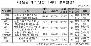 아파트보다 저렴 강남 연립·다세대 눈길