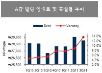 5%야 13%야…서울 대형오피스 공실률은?