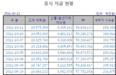 [표]증시자금현황-12일