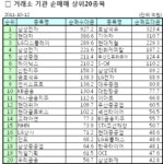 [표]거래소 기관 순매매 상위 종목-12일