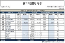 [프랜차이즈 업종별 1위는..] 닭요리전문점, 많았던 붉닭,찜닭은 어디에..