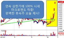메디포스트 900% 폭등 넘어설 바이오황제주 또 찾았다