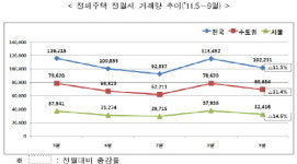제자리 찾은 강남 전셋값… 은마 7000만원↓