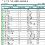 [표]코스닥 기관 순매매 상위 종목-25일