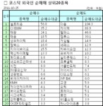 [표]코스닥 외국인 순매매 상위 종목-25일