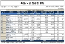 [프랜차이즈 업종별 1위는..] 보쌈/족발전문점.. 배달과 매장형으로 구분되어..