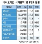 바이오 5형제 시총, 코스닥의 8%...PER 500배도