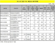 새한양행13호 | [더벨]GS방계 코스모그룹, '사업다각화'의 이면