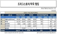 [프랜차이즈 업종별 1위는..] 디럭스스토어·약국체인점..브랜드 파워로 승부해