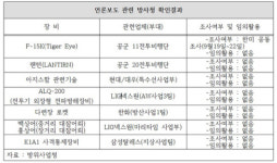 “美 정보기관의 국내방산업체 조사는 사실무근”
