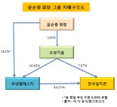 (주)오성홀딩스그룹 인천남동센터 | [더벨]윤순광 오성엘에스티 회장, 개인회사 상장 추진