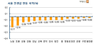 한파에 전세시장도 꽁꽁…서울 5주째 하락